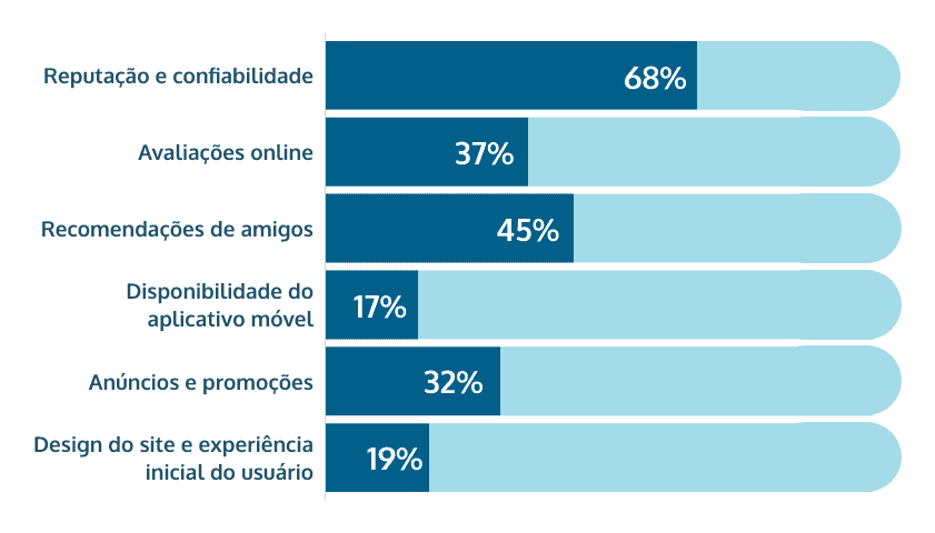 motivos para mudar de operadora de jogos de azar online Brasil online share of voice