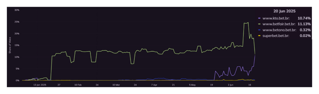 online share of voice gambling operators Brazil sports betting keywords