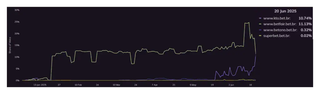 online share of voice gambling operators Brazil sports betting keywords