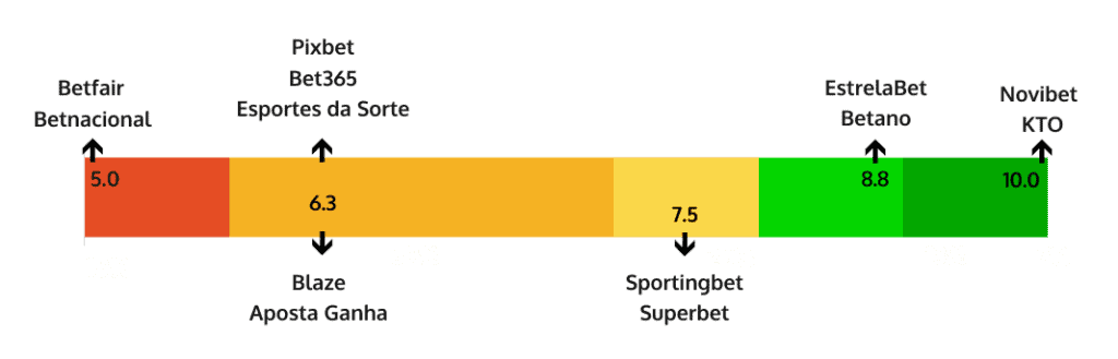 game providers variety score online casinos in Brazil