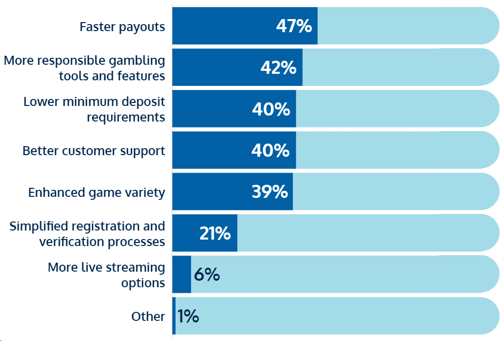 expectations for improvement online gambling sites Brazil share of voice