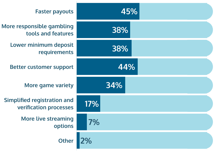 expectations for improvement online gambling sites Brazil share of voice