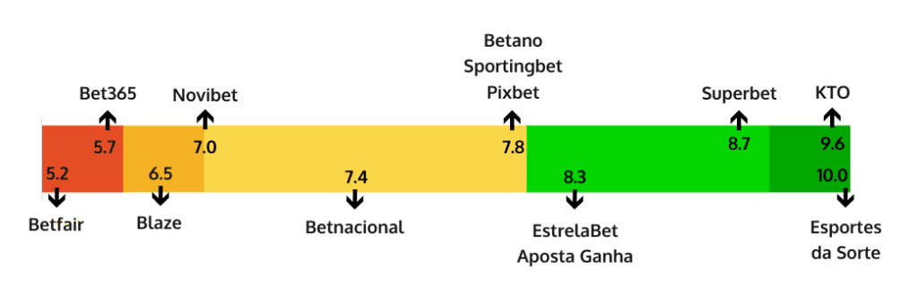 games variety score online casinos in Brazil