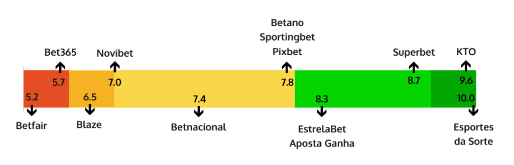 games variety score online casinos in Brazil