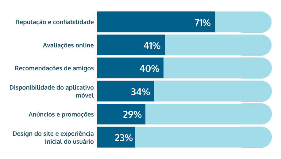 motivos para mudar de operadora de jogos de azar online Brasil online share of voice