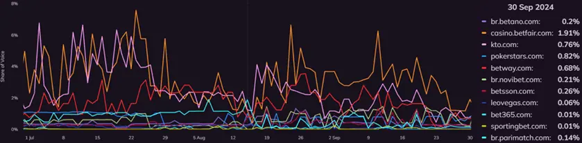 online share of voice gambling operators Brazil online roulette keywords