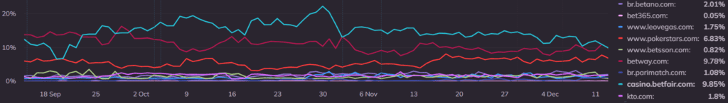 online share of voice gambling operators Brazil all keywords