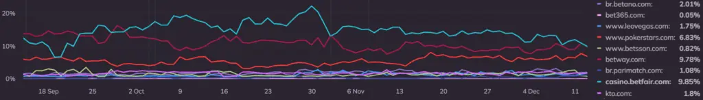 online share of voice gambling operators Brazil all keywords