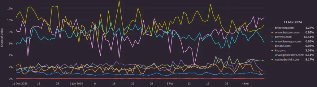 online share of voice gambling operators Brazil all keywords