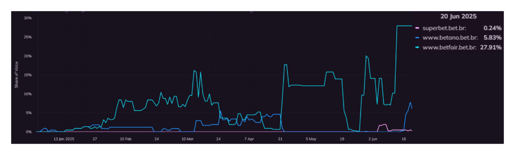 online share of voice gambling operators Brazil libertadores keywords