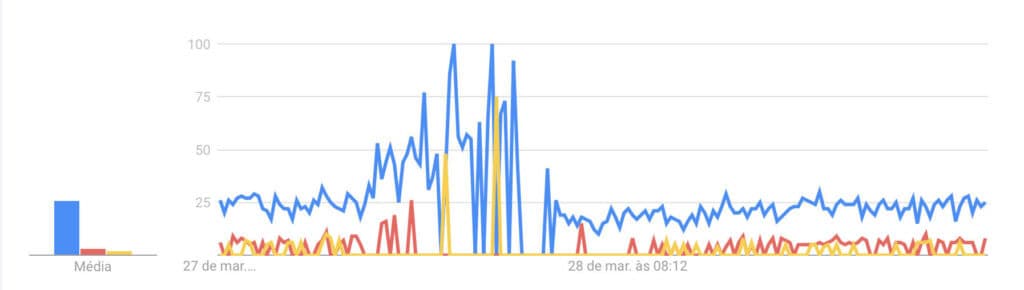 interest in the keywords tigrinho, tigrinho game and fortune tiger on google trends