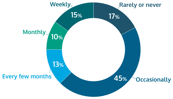 frequency of switching between online gambling operators Brazil share of voice