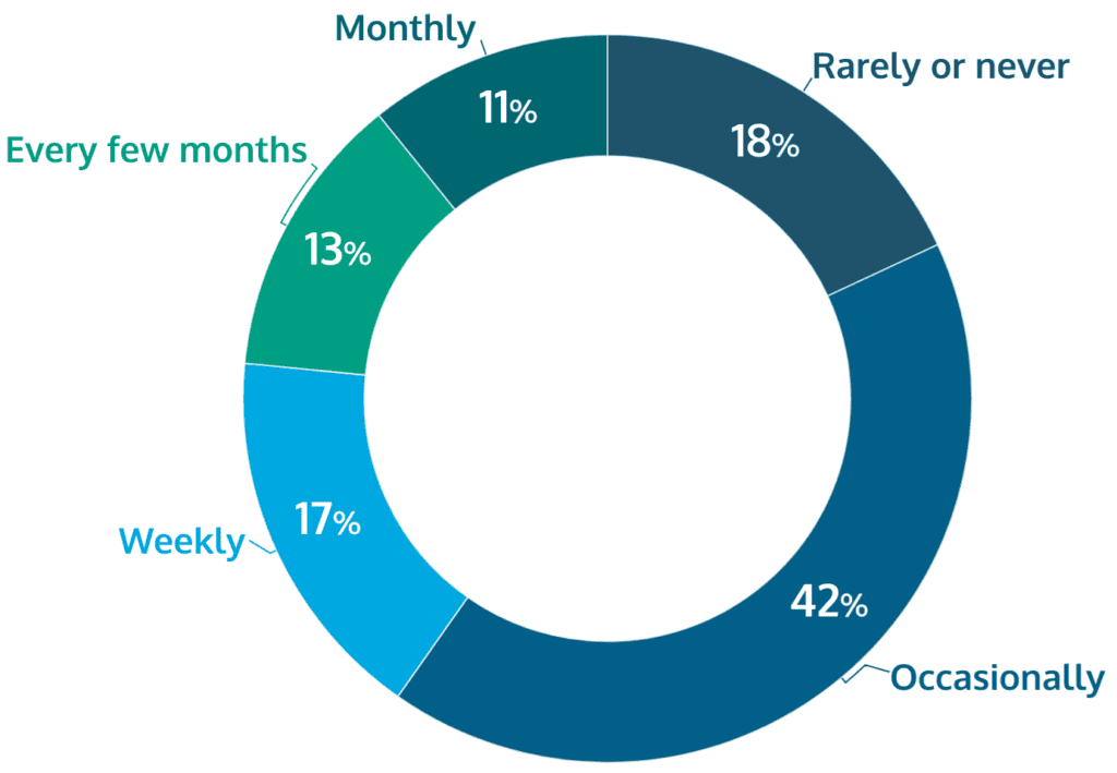 frequency of switching between online gambling operators Brazil share of voice