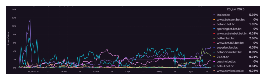 online share of voice gambling operators Brazil all casino keywords