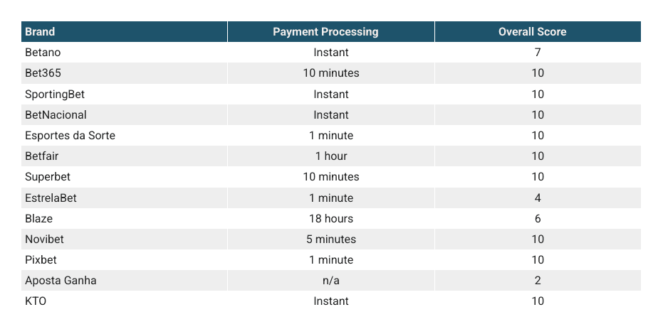 ranking payment processing online casinos in Brazil