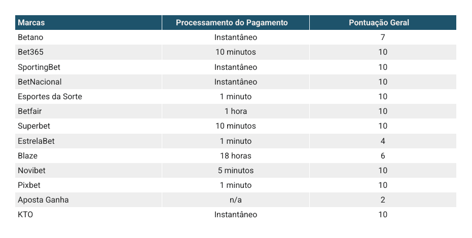 ranking processamento de pagamentos cassinos on-line no Brasil
