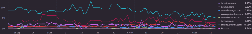 online share of voice gambling operators Brazil online roulette keywords