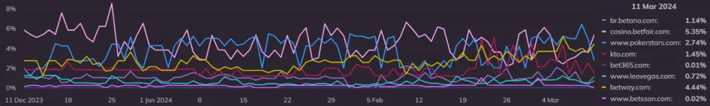 online share of voice gambling operators Brazil online roulette keywords