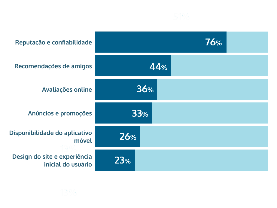 motivos para mudar de operadora de jogos de azar online Brasil online share of voice