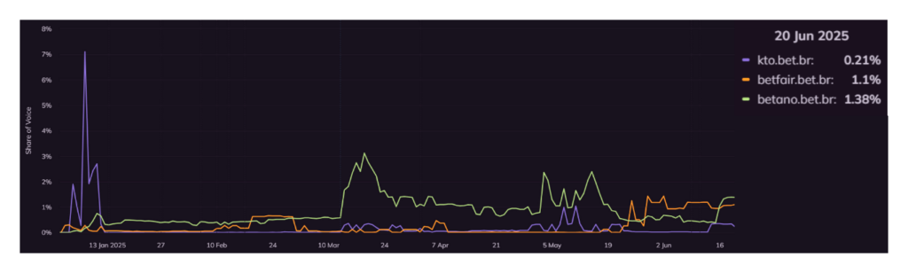online share of voice gambling operators Brazil roulette keywords