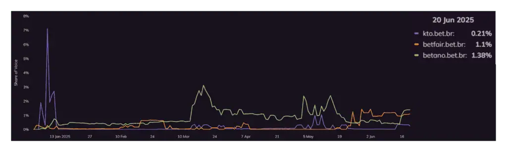 online share of voice gambling operators Brazil roulette keywords