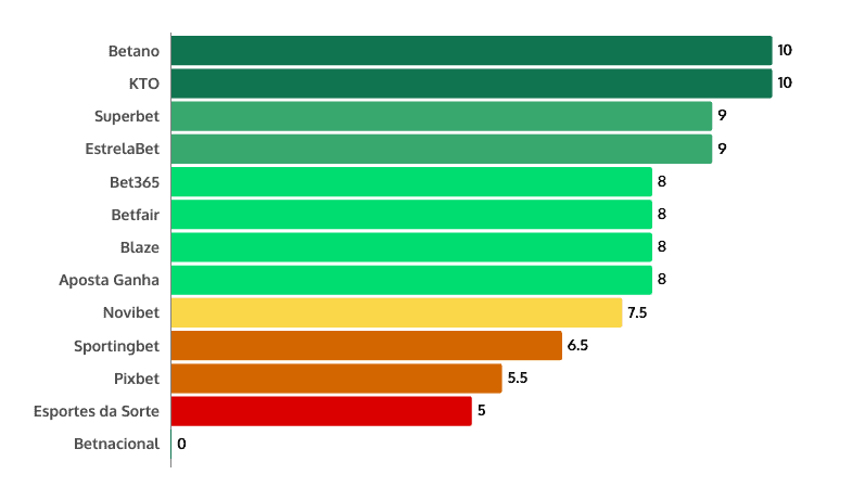 ranking abrangência da faq cassinos on-line no Brasil