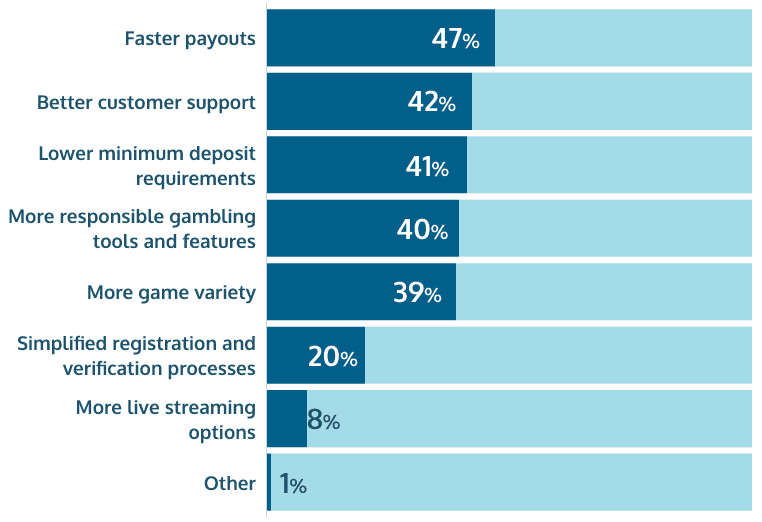 expectations for improvement online gambling sites Brazil share of voice