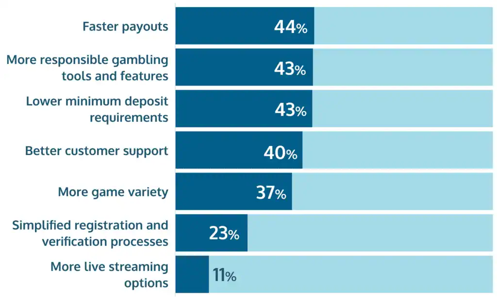 expectations for improvement online gambling sites Brazil share of voice