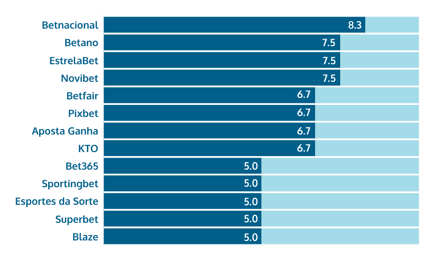 ranking disponibilidade de canais de atendimento ao cliente cassinos on-line no Brasil