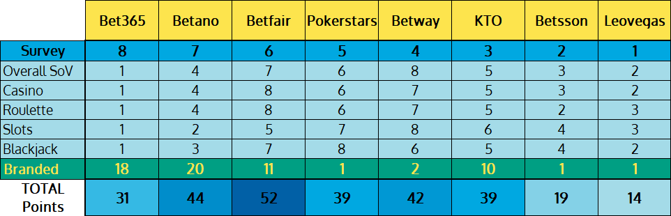 avaliação final dos operadores de iGaming Brasil share of voice