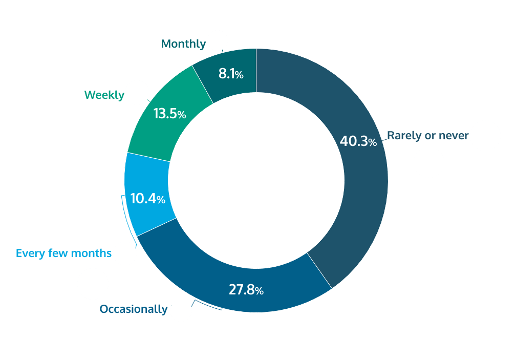 frequency of switching between online gambling operators Brazil share of voice