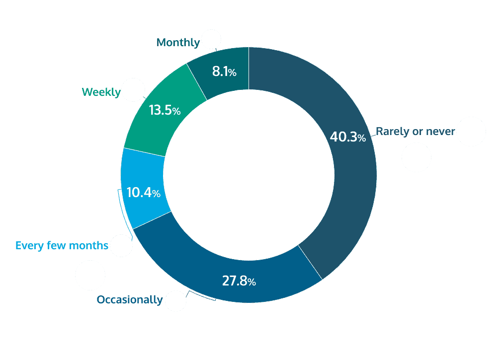 frequency of switching between online gambling operators Brazil share of voice