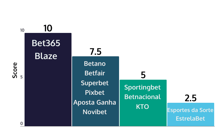 ranking customer support response time online casinos in Brazil