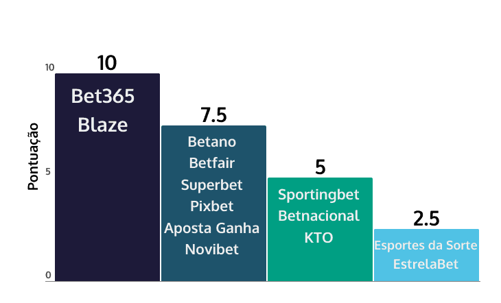 ranking tempo de resposta do atendimento ao cliente cassinos on-line no Brasil