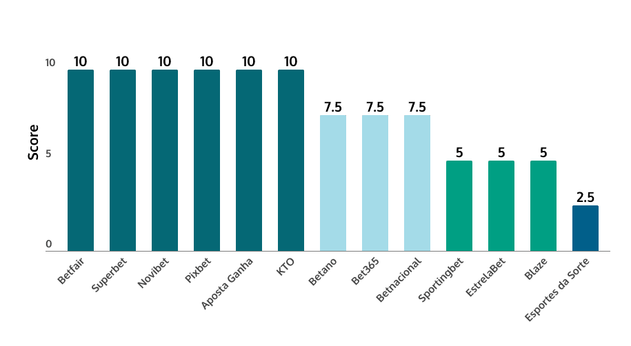 ranking accessibility to human support online casinos in Brazil