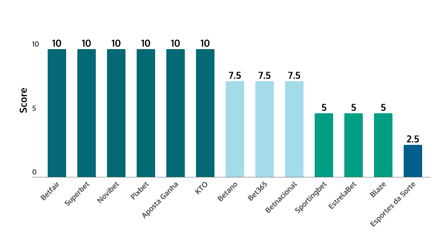 ranking accessibility to human support online casinos in Brazil