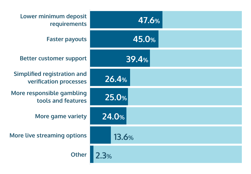 expectations for improvement online gambling sites Brazil share of voice