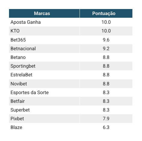 ranking ferramentas de jogos responsável cassinos on-line no Brasil