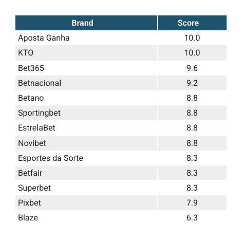 ranking responsible gaming tools online casinos in Brazil