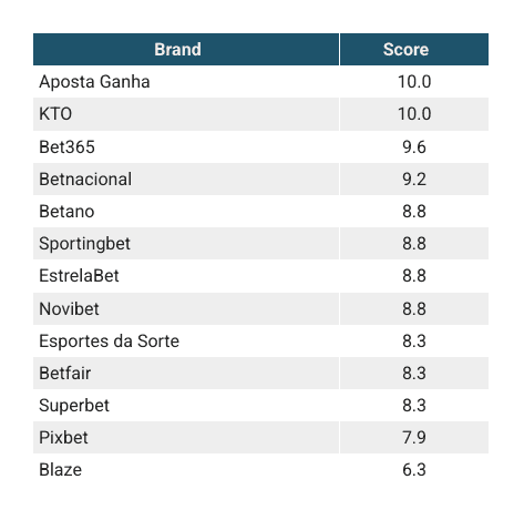 ranking responsible gaming tools online casinos in Brazil