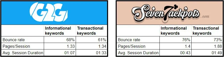 Andar Bahar and Teen patti informational and transactional keyword benchmarking