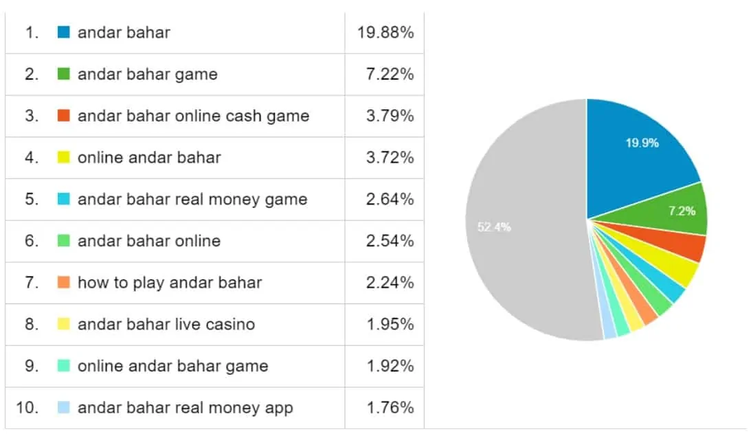 Transactional Andar Bahar keywords topping the interest at Guide2Gambling