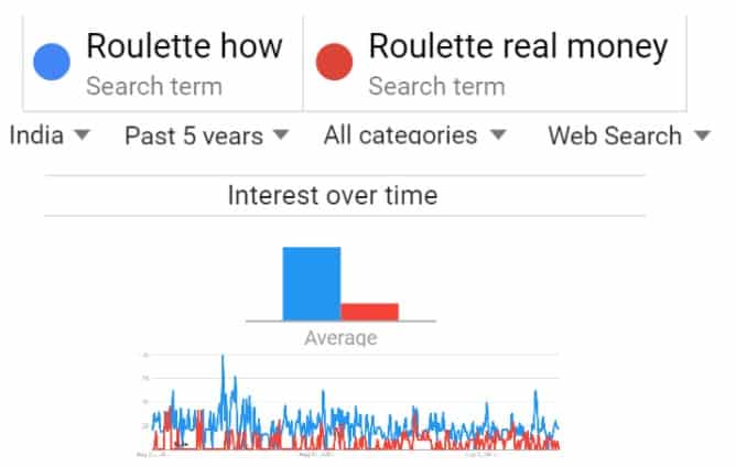 Transactional vs informational searches 5 years Roulette