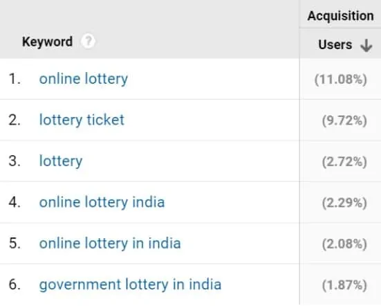 Keywords with the most traffic at Sevenjackpots Jan-Aug 2020