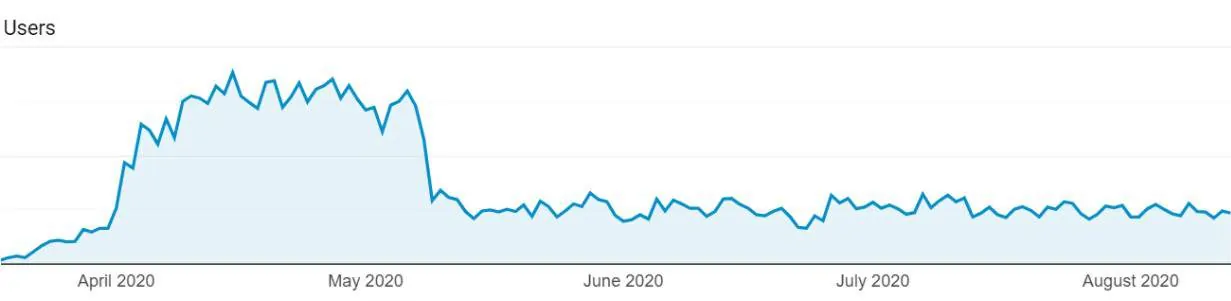 User trend on Sevenjackpots teen patti page