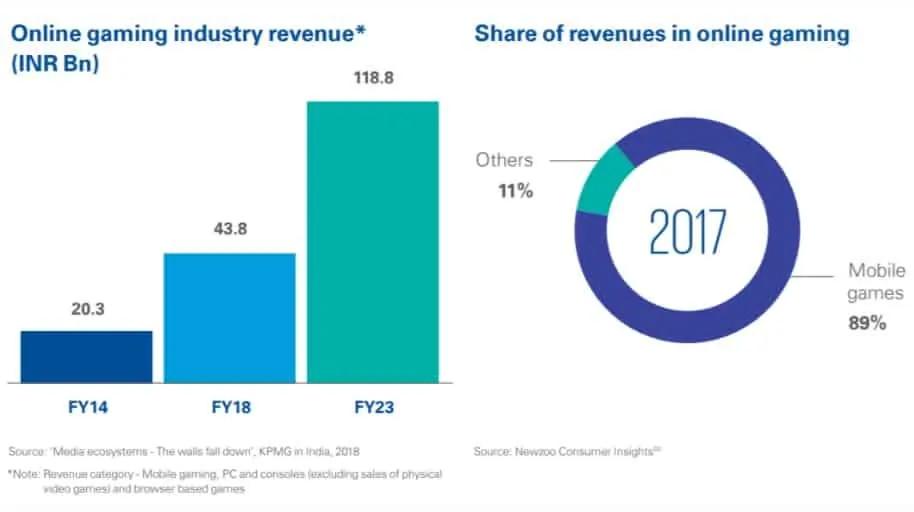 Projection of online gaming growth