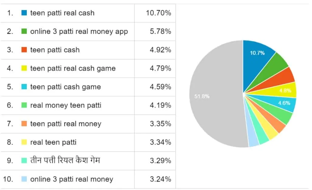 Most trafficed teen patti keywords at Sevenjackpots