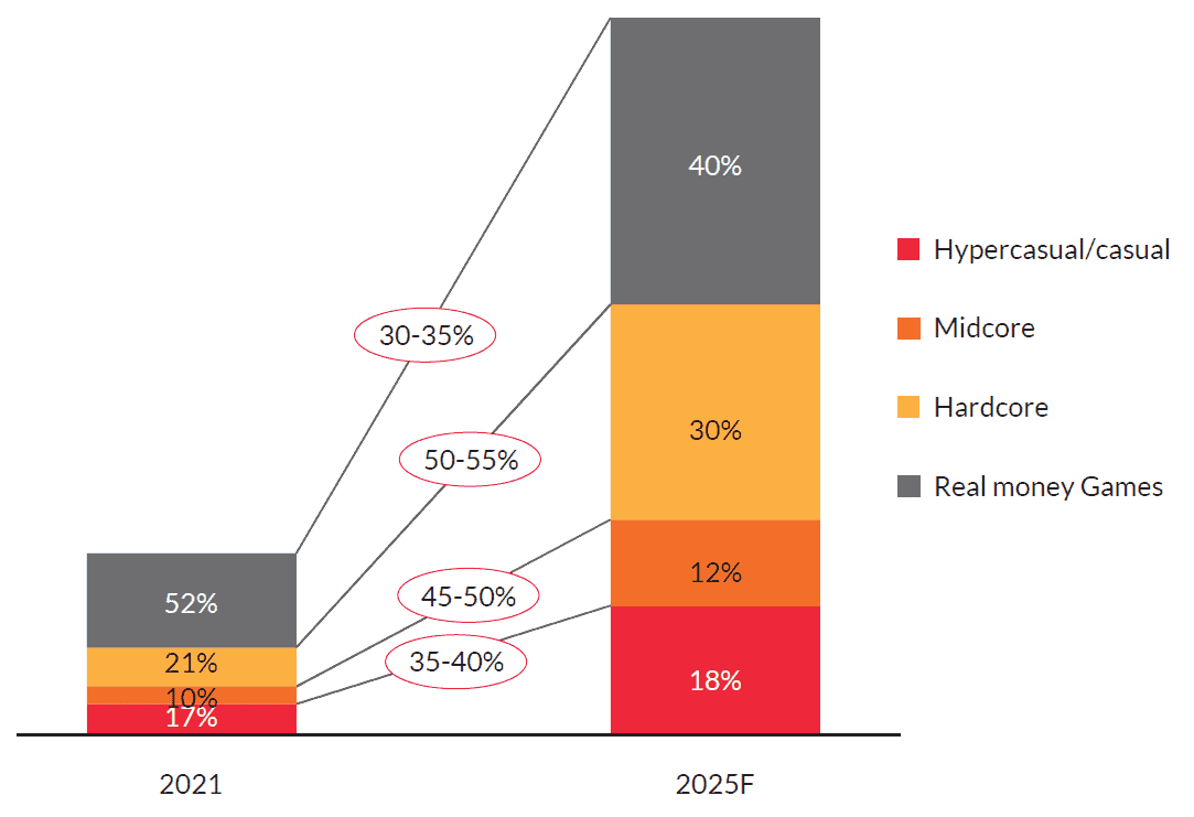 HTML5 gaming trends and monetization strategy - Think with Google APAC