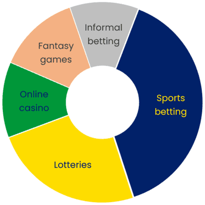 Legal & illegal gambling market value Brazil 2016