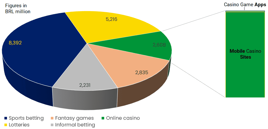 Legal & illegal gambling market value Brazil 2016